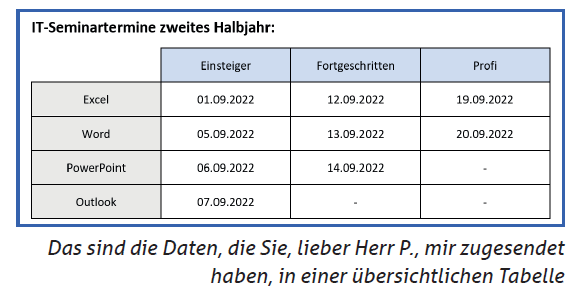 Das sind die Daten, die Sie, lieber Herr P., mir zugesendet haben, in einer ΓΌbersichtlichen Tabelle Das sind die Daten, die Sie, lieber Herr P., mir zugesendet haben, in einer ΓΌbersichtlichen Tabelle